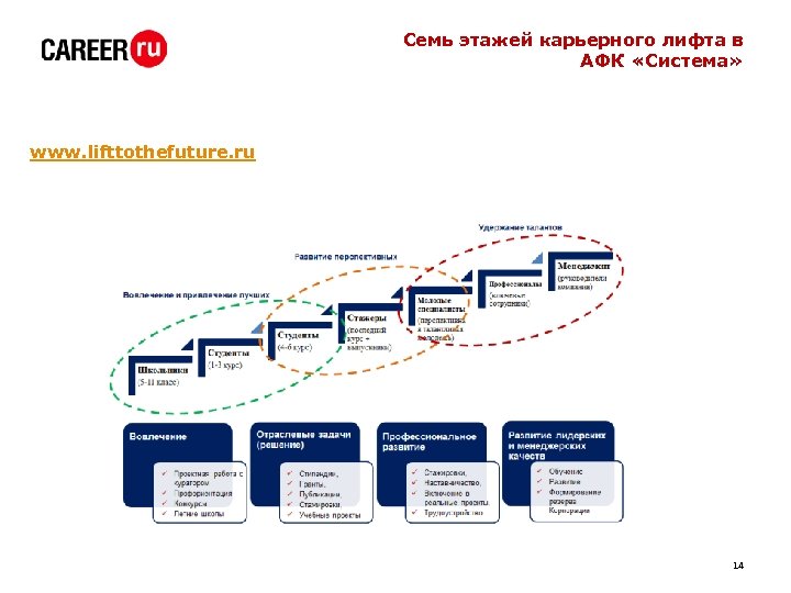 Семь этажей карьерного лифта в АФК «Система» www. lifttothefuture. ru 14 