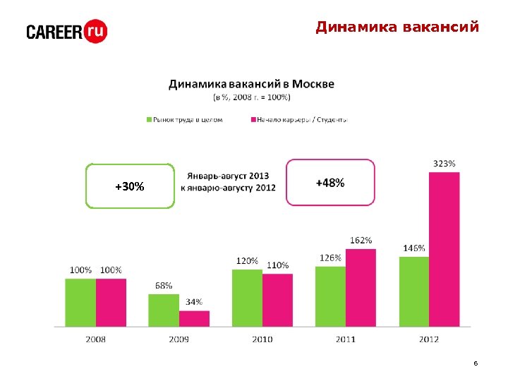 Динамика вакансий +30% +42% 6 