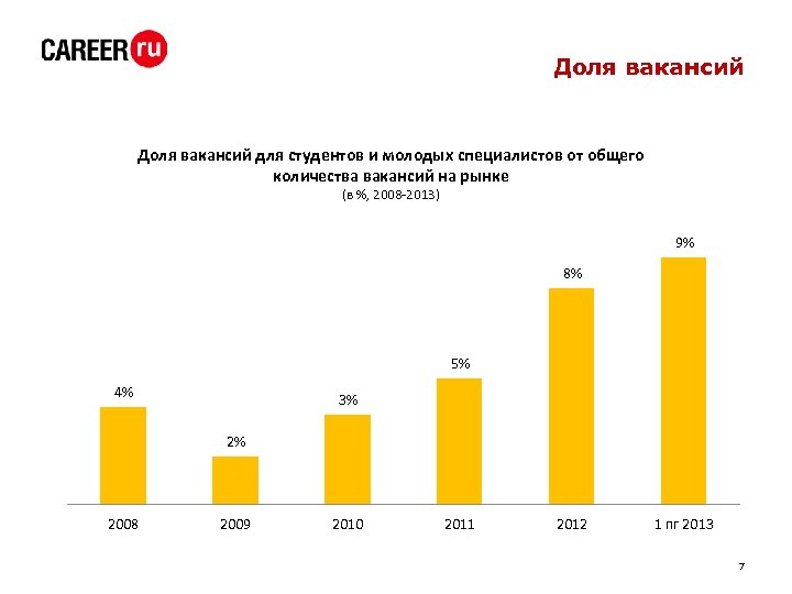Доля вакансий для студентов и молодых специалистов от общего количества вакансий на рынке (в