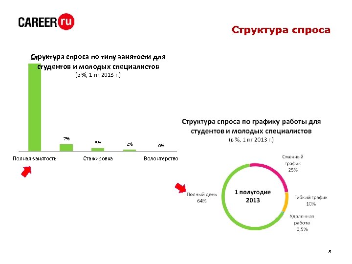 Структура спроса по типу занятости для 88% студентов и молодых специалистов (в %, 1