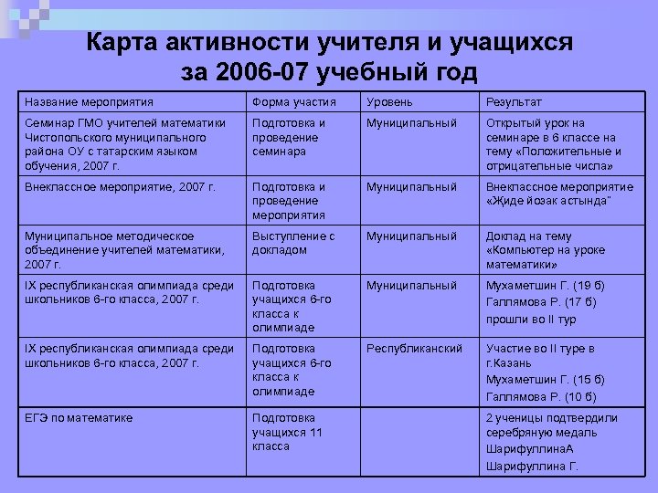 Карта активности учителя и учащихся за 2006 -07 учебный год Название мероприятия Форма участия
