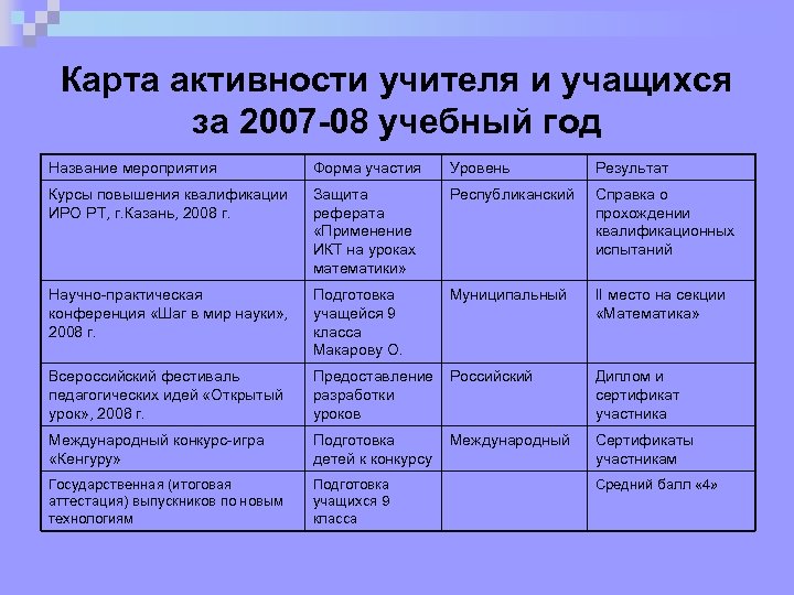 Карта активности учителя и учащихся за 2007 -08 учебный год Название мероприятия Форма участия