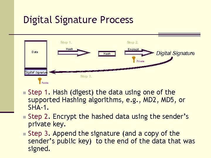 Digital Signature Process Step 1. Step 2. Hash Data Encrypt Hash Digital Signature Private