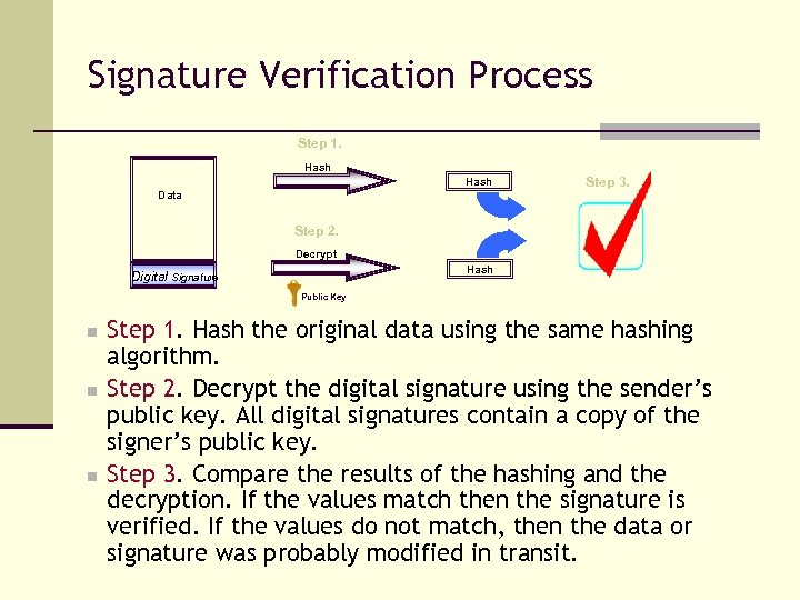 Signature Verification Process Step 1. Hash Data Step 3. Step 2. Decrypt Hash Digital