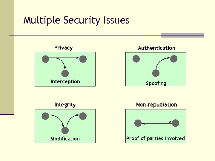 Multiple Security Issues Privacy Authentication Interception Spoofing Integrity Non-repudiation Modification Proof of parties involved