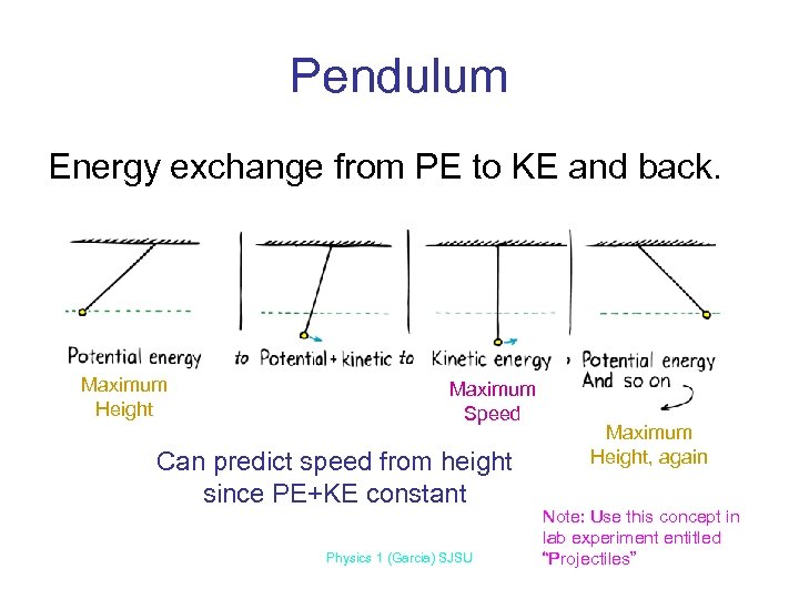 Pendulum Energy exchange from PE to KE and back. Maximum Height Maximum Speed Can