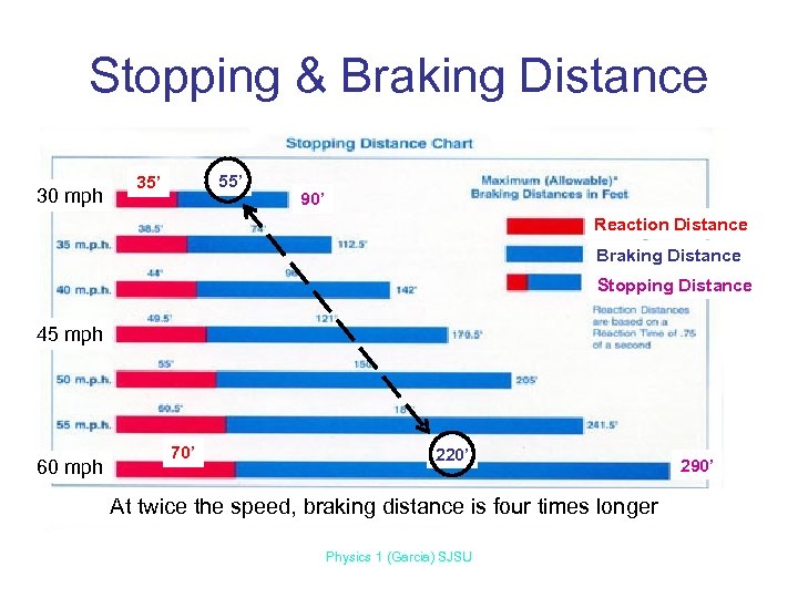 Stopping & Braking Distance 30 mph 55’ 35’ 90’ Reaction Distance Braking Distance Stopping