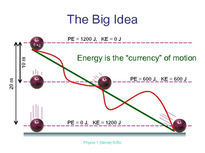 The Big Idea PE = 1200 J, KE = 0 J Energy is the