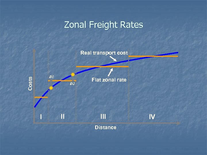 Zonal Freight Rates Real transport cost Costs D 1 D 2 I II Flat