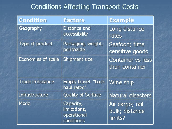 Conditions Affecting Transport Costs Condition Factors Geography Distance and accessibility Type of product Packaging,