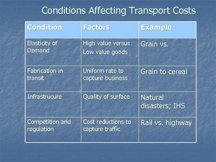 Conditions Affecting Transport Costs Condition Factors Example Elasticity of Demand High value versus Low