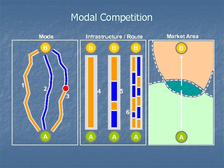 Modal Competition Infrastructure / Route Mode B 1 B 2 B B B A