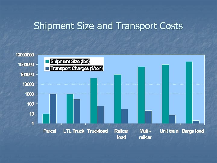 Shipment Size and Transport Costs 
