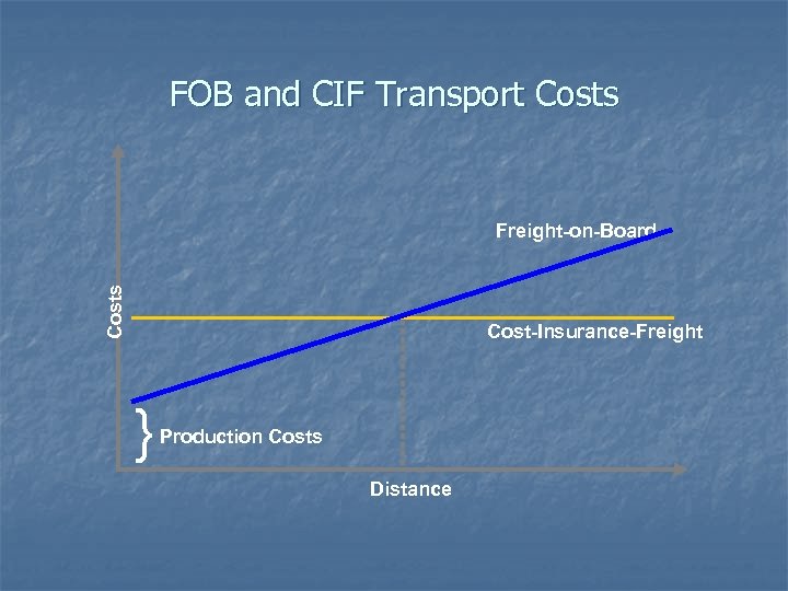 FOB and CIF Transport Costs Freight-on-Board Cost-Insurance-Freight } Production Costs Distance 