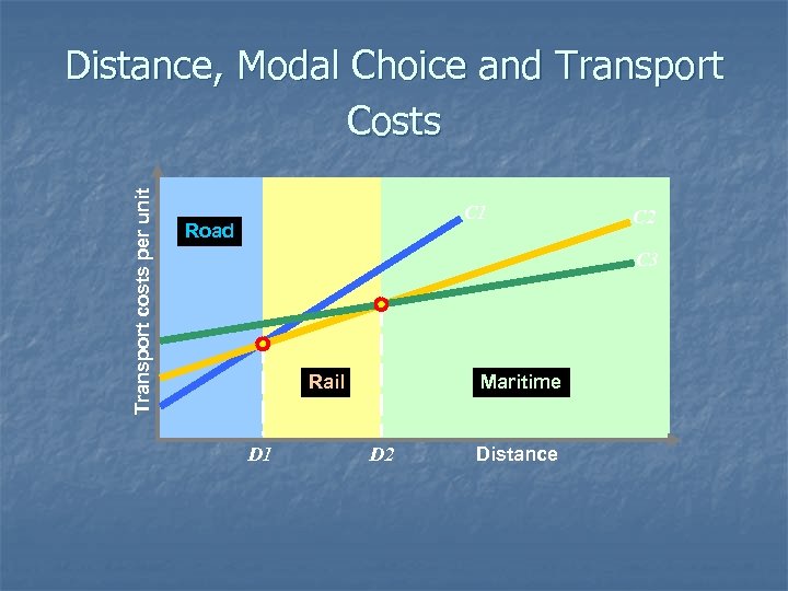 Transport costs per unit Distance, Modal Choice and Transport Costs C 1 Road C