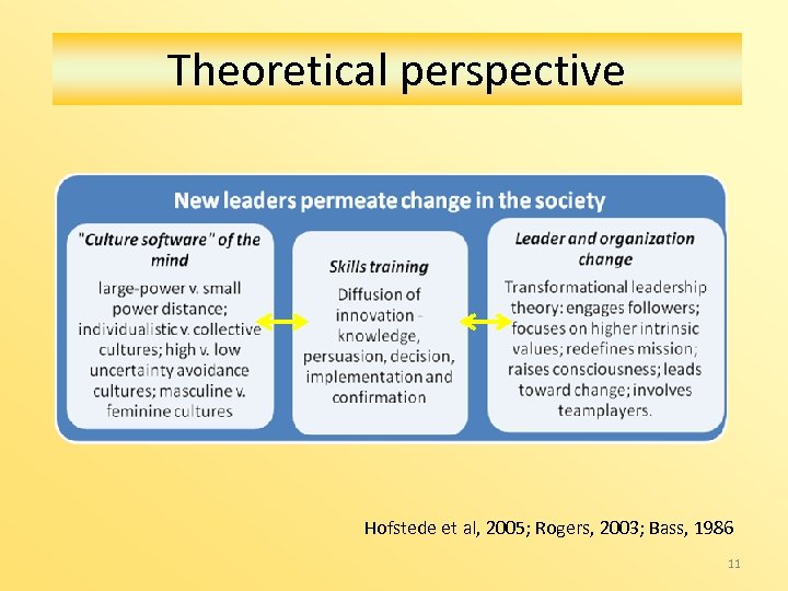 Theoretical perspective Hofstede et al, 2005; Rogers, 2003; Bass, 1986 11 