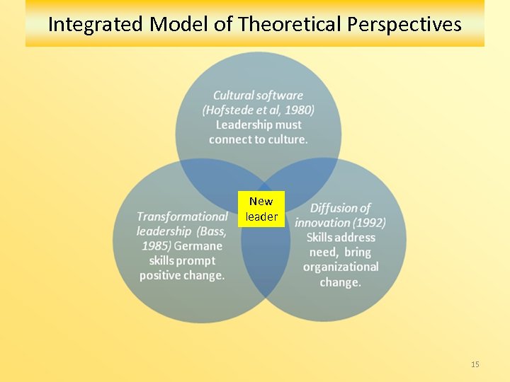 Integrated Model of Theoretical Perspectives New leader 15 