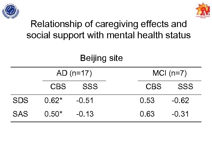 Relationship of caregiving effects and social support with mental health status Beijing site AD