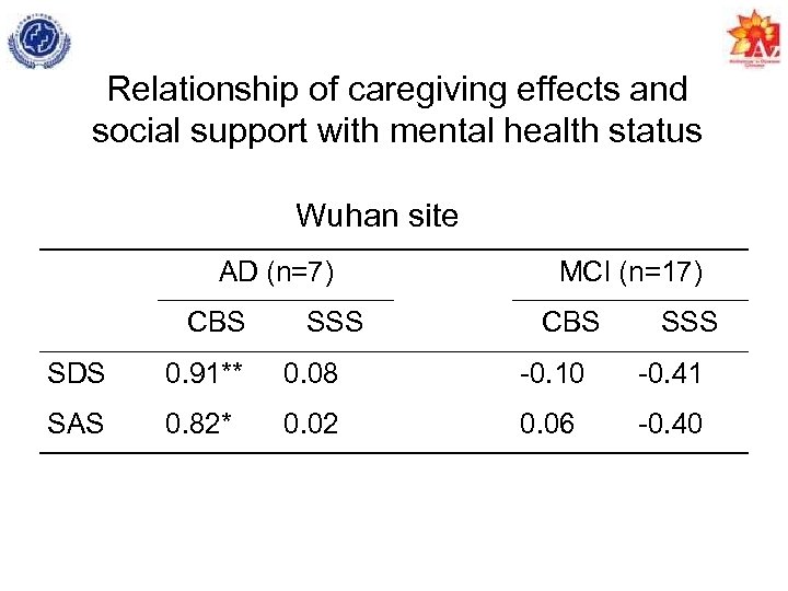 Relationship of caregiving effects and social support with mental health status Wuhan site AD