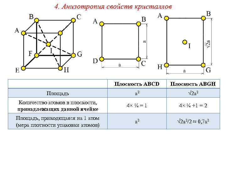 4. Анизотропия свойств кристаллов Плоскость ABCD Плоскость ABGH Площадь a 2 √ 2 a