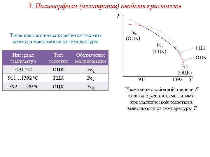 5. Полиморфизм (аллотропия) свойств кристаллов Типы кристаллических решеток чистого железа в зависимости от температуры