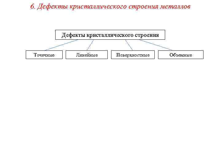 6. Дефекты кристаллического строения металлов Дефекты кристаллического строения Точечные Линейные Поверхностные Объемные 