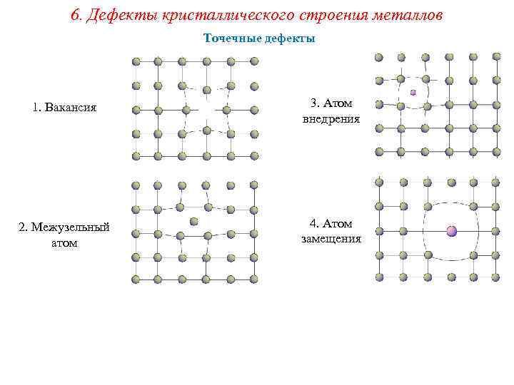 6. Дефекты кристаллического строения металлов Точечные дефекты 1. Вакансия 3. Атом внедрения 2. Межузельный