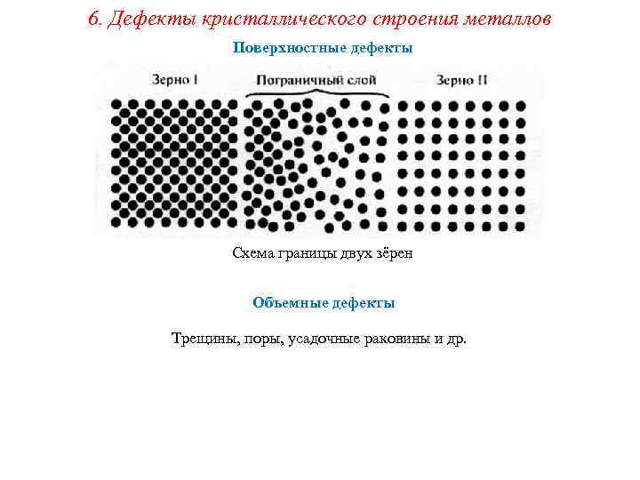 6. Дефекты кристаллического строения металлов Поверхностные дефекты Схема границы двух зёрен Объемные дефекты Трещины,