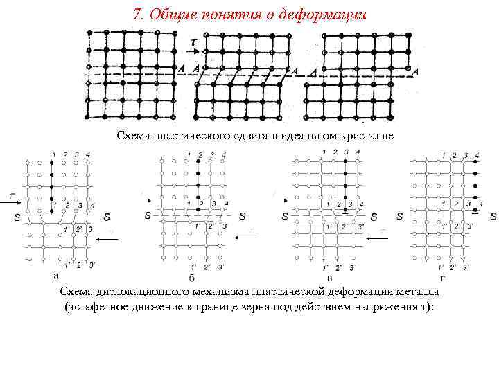 7. Общие понятия о деформации Схема пластического сдвига в идеальном кристалле Схема дислокационного механизма