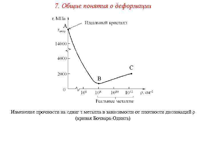 7. Общие понятия о деформации Изменение прочности на сдвиг τ металла в зависимости от