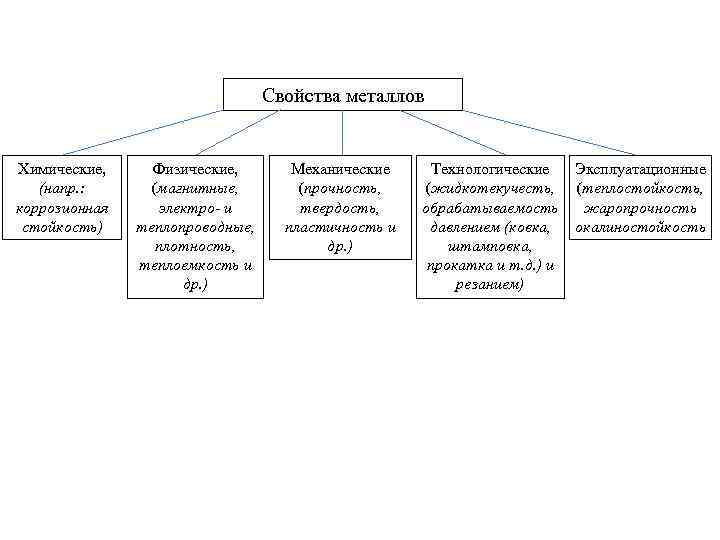 Свойства металлов Химические, (напр. : коррозионная стойкость) Физические, (магнитные, электро- и теплопроводные, плотность, теплоемкость