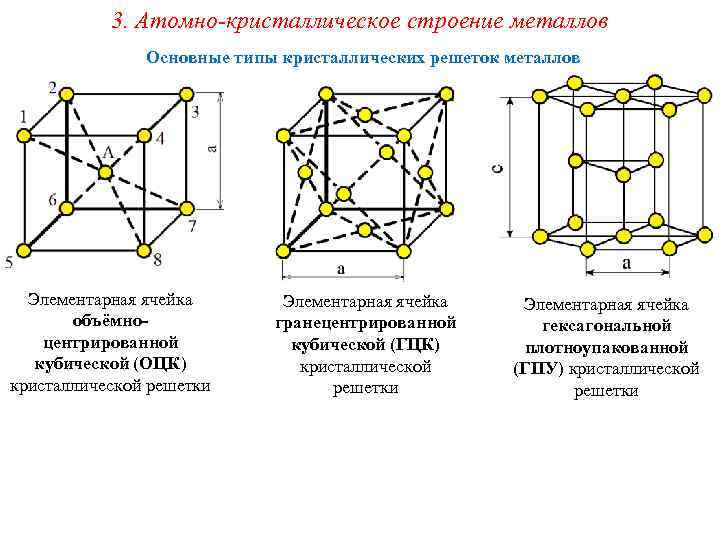 3. Атомно-кристаллическое строение металлов Основные типы кристаллических решеток металлов Элементарная ячейка объёмноцентрированной кубической (ОЦК)