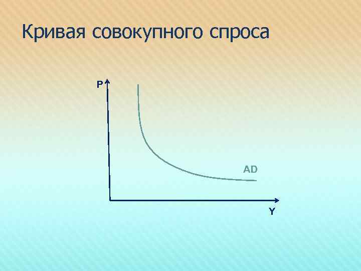Кривая совокупного спроса Р AD Y 