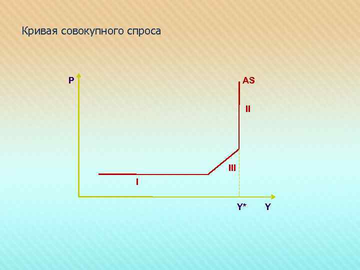 Кривая совокупного спроса P AS II I Y* Y 