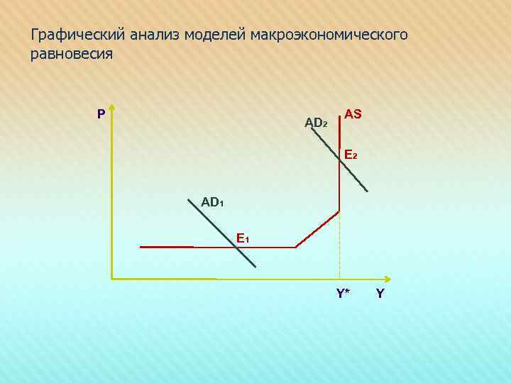 Графический анализ моделей макроэкономического равновесия P AD 2 AS E 2 AD 1 E