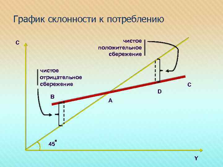 График склонности к потреблению чистое положительное сбережение C чистое отрицательное сбережение B C D