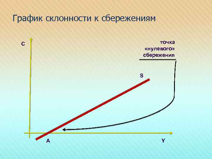 График склонности к сбережениям точка «нулевого» сбережения C S A Y 