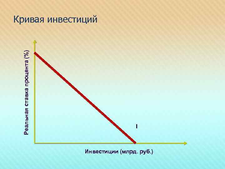 Реальная ставка процента (%) Кривая инвестиций I Инвестиции (млрд. руб. ) 