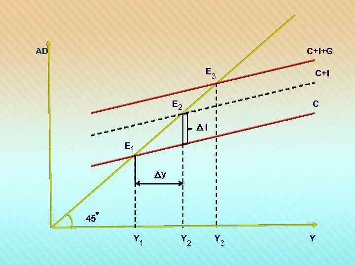 AD C+I+G E C+I 3 E 2 C I E 1 y 45 Y