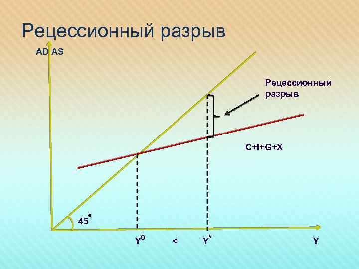Рецессионный разрыв AD AS Рецессионный разрыв C+I+G+X 45 Y 0 < Y* Y 
