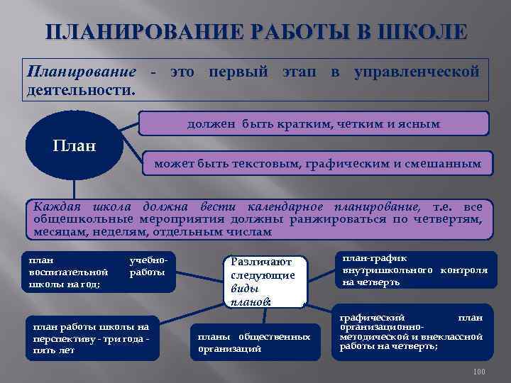 ПЛАНИРОВАНИЕ РАБОТЫ В ШКОЛЕ Планирование это первый этап в управленческой деятельности. должен быть кратким,