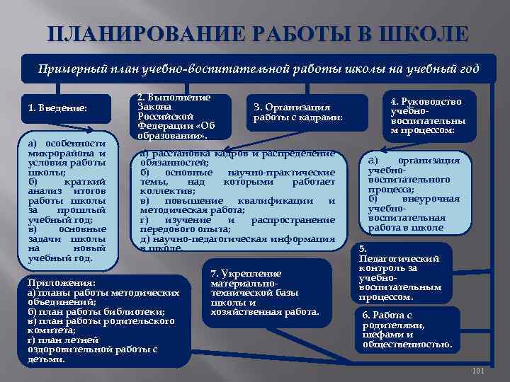 ПЛАНИРОВАНИЕ РАБОТЫ В ШКОЛЕ Примерный план учебно воспитательной работы школы на учебный год 1.