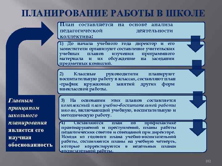 ПЛАНИРОВАНИЕ РАБОТЫ В ШКОЛЕ План составляется на основе анализа педагогической деятельности коллектива: 1) До