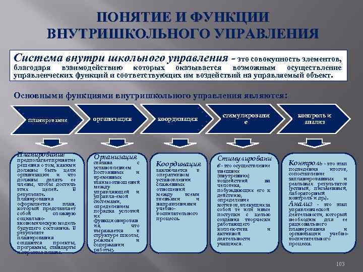 ПОНЯТИЕ И ФУНКЦИИ ВНУТРИШКОЛЬНОГО УПРАВЛЕНИЯ Система внутри школьного управления - это совокупность элементов, благодаря