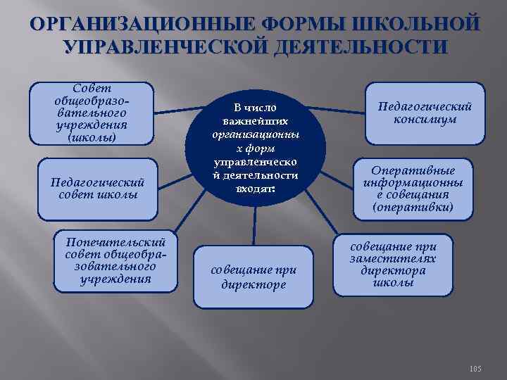 ОРГАНИЗАЦИОННЫЕ ФОРМЫ ШКОЛЬНОЙ УПРАВЛЕНЧЕСКОЙ ДЕЯТЕЛЬНОСТИ Совет общеобразо вательного учреждения (школы) Педагогический совет школы Попечительский