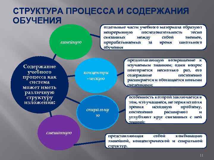 Содержание процесса обучения