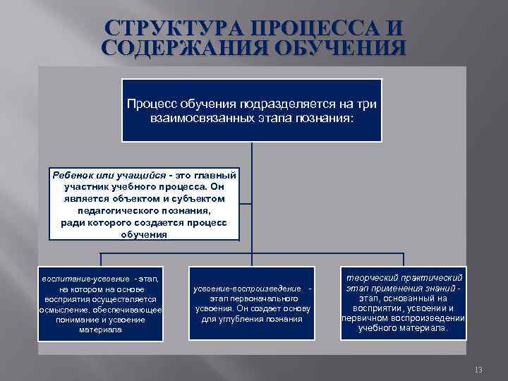 СТРУКТУРА ПРОЦЕССА И СОДЕРЖАНИЯ ОБУЧЕНИЯ Процесс обучения подразделяется на три взаимосвязанных этапа познания: Ребенок