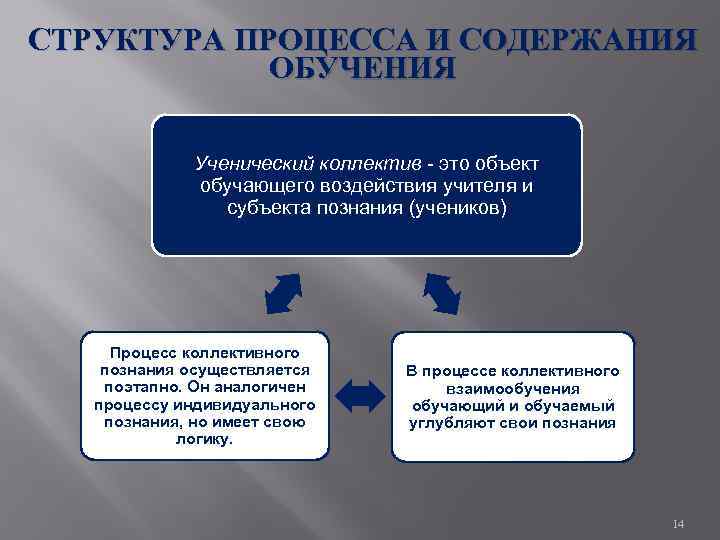 СТРУКТУРА ПРОЦЕССА И СОДЕРЖАНИЯ ОБУЧЕНИЯ Ученический коллектив - это объект обучающего воздействия учителя и