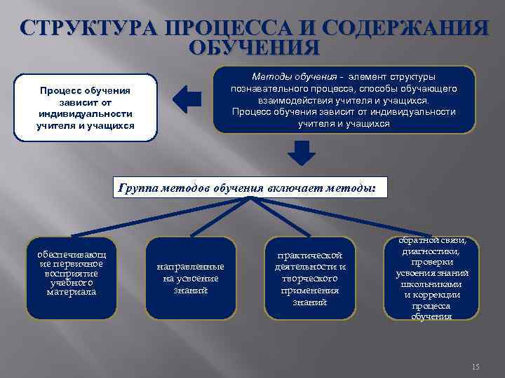 СТРУКТУРА ПРОЦЕССА И СОДЕРЖАНИЯ ОБУЧЕНИЯ Методы обучения - элемент структуры познавательного процесса, способы обучающего