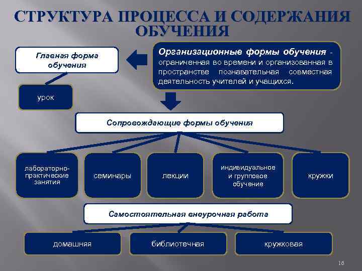 СТРУКТУРА ПРОЦЕССА И СОДЕРЖАНИЯ ОБУЧЕНИЯ Организационные формы обучения - Главная форма обучения ограниченная во